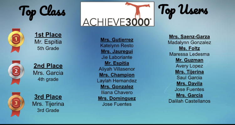 Weekly ACHIEVE 3000 Top Users 